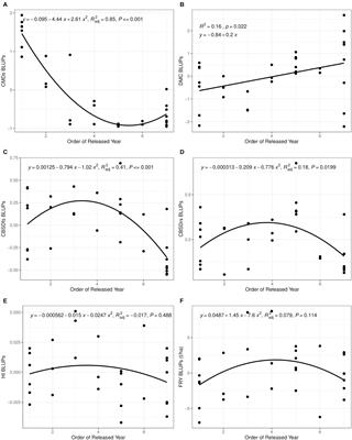 Genetic Gains for Yield and Virus Disease Resistance of Cassava Varieties Developed Over the Last Eight Decades in Uganda